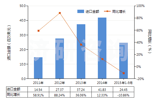 2011-2015年9月中國酰脲及其衍生物以及它們的鹽(HS29242100)進(jìn)口總額及增速統(tǒng)計